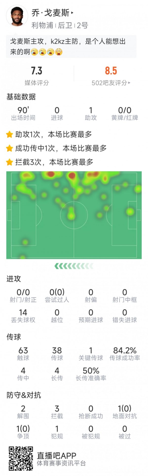 获取首发契机，乔·戈麦斯本场数据：1次助攻，2次突围，3次阻碍